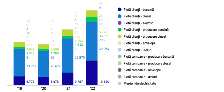 Emisii GES, Domeniul de aplicare 3 (tCO 2 )