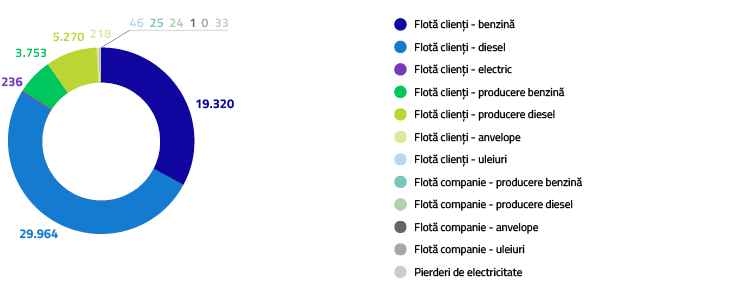 Emisii GES 2022, Domeniul de aplicare 3