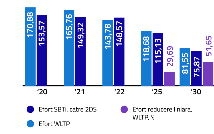 Analiza comparativă WLTP vs SBTi