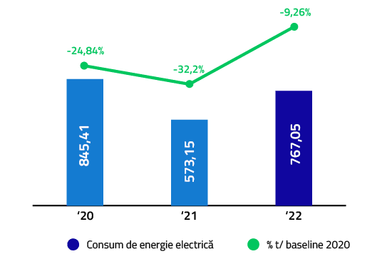 Consum de energie electrică  GJ