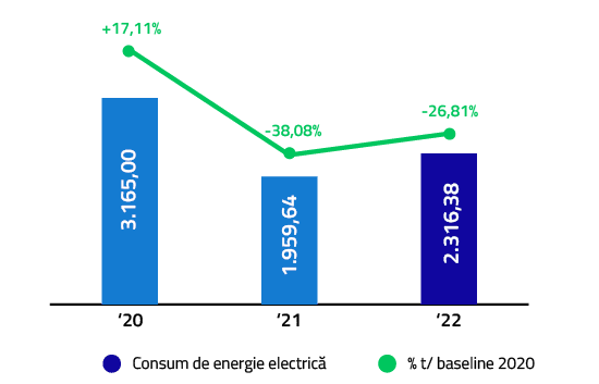 Consum de gaze naturale pentru încălzire GJ