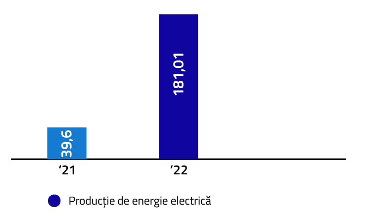 Energie regenerabilă produsă GJ