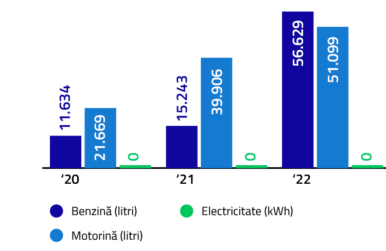 Consum de combustibil / an (Autonom - flota proprie)