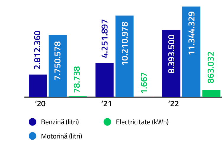 Consum de combustibil / an (Autonom - flota clienților)