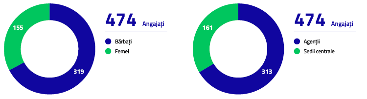 Număr de angajați la finalul anului 2022: